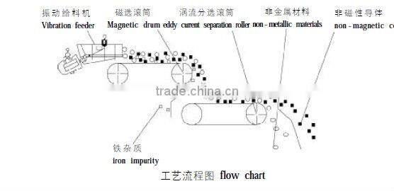 Eddy current separator machine