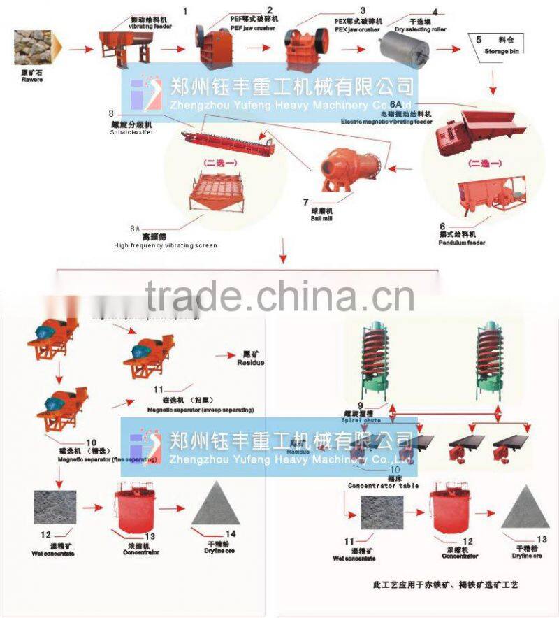 upgrading iron ore grade by floatation separator -- CHINA YUFENG