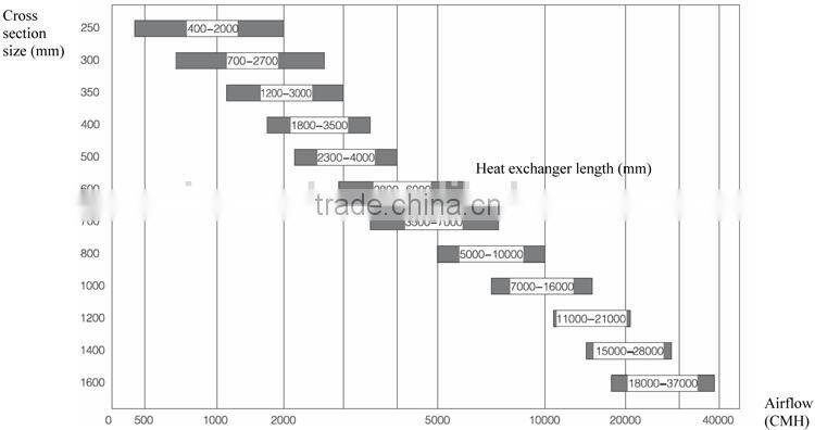 Aluminium foil clean air heat transfer core