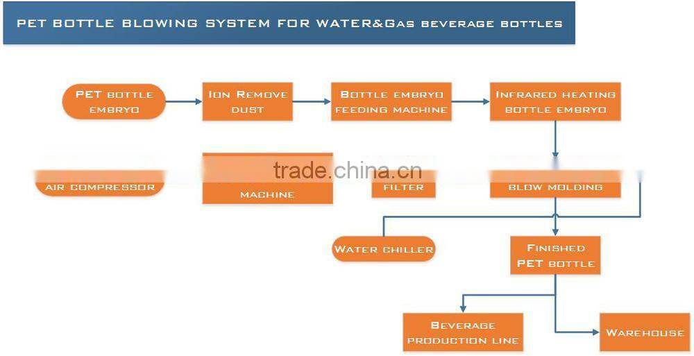Latest technology full automatic hydraulic system pet blow moulding machine in hot sale