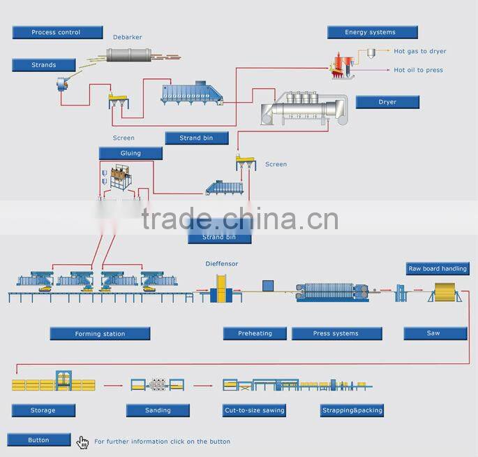 High efficiency OSB production line /OSB lion / osb machine