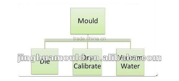 Made in China WPC Extrusion Mould for PVC Profile with Mould testing Line
