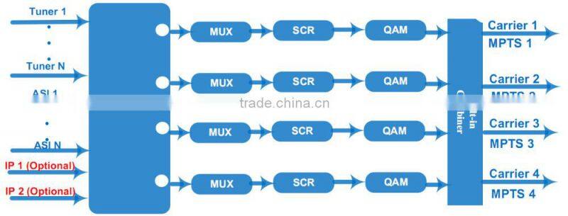 8 Transponders QPSK DVB-S2 DVB Scrambler To DVB-C Transmodulator