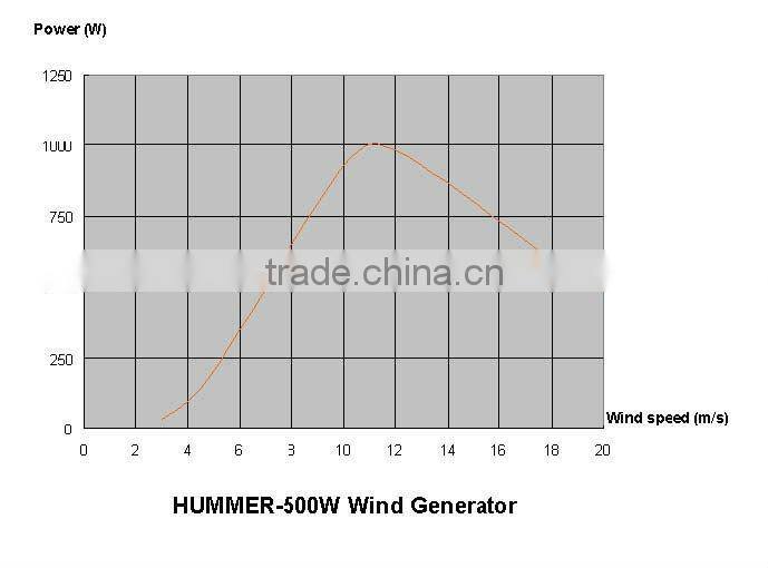 Alibaba recommed 500w power generator dynamo alternative energy small windmill dynamo all over the world
