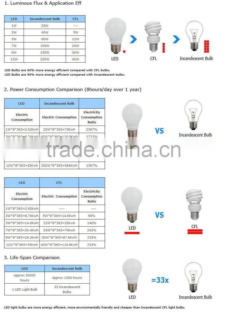 B45 4w E14 E27 B22 led bulbs aluminum with PC