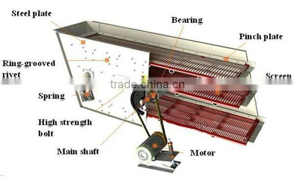 Mining Equipment Dewatering Vibrating Screen