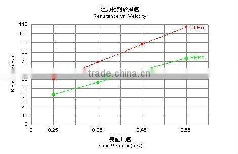Class 100 Cleanroom Ceiling H13 HEPA Filter 610x610x69mm