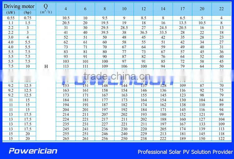 Powerician 15KW Solar Pump System Rated Flow 17CBM/h Head 189m Solar Farm Irrigation System Kit NO.AK17-189-15K