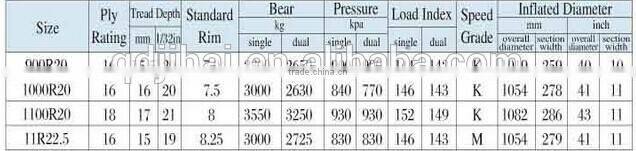 2015 High quality China manufacturer radial truck tyres 11.00r20