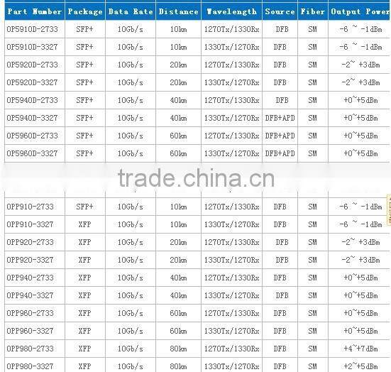SFP+ 10GB/S 80KM DWDM ITU 10Gb/s DWDM optical transceiver module