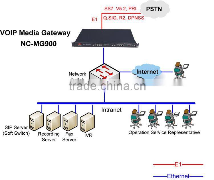 PRI to Sip Trunk Gateway with 8E1