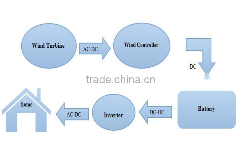 500w Marine use wind turbine with CE