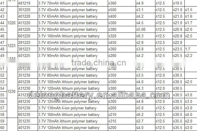 small capacity 40mah lipo battery 3.7V 331020 for MP3 Player china manufacturer