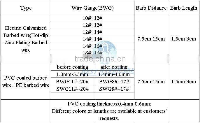 types of barbed wire