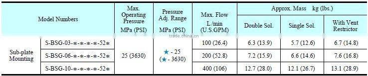 Yuken Low Noise Type Solenoid Controlled Relief Valves S-BSG-03/06/10,-51/51/51