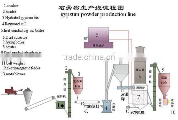 Advanced technology Gypsum powder production machine