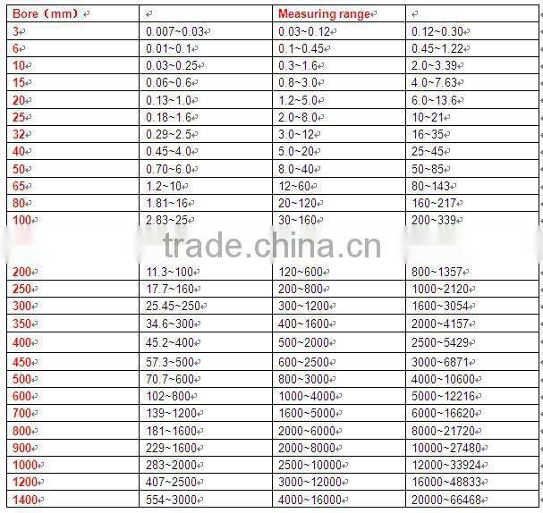 Intelligent digital water electromagnetic flow meter