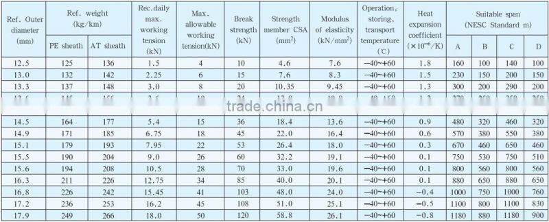 ADSS 12 core fiber optic cable