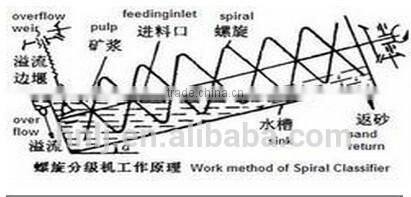 Gold ore/iron ore spiral classifier for ore pulp classification
