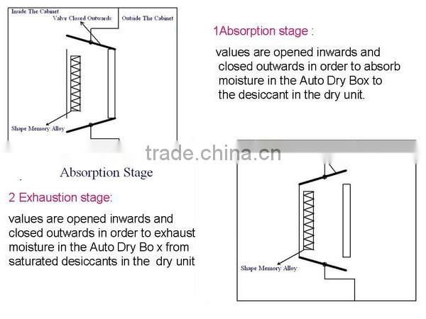 Dehumidifier dry box with 1-60%RH