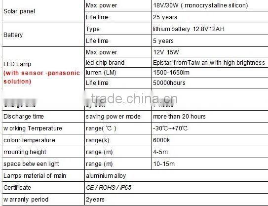 China best price of hot selling 15 w led solar street light all in one new design with cheapest International shipping plan