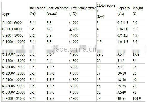 rotary dryer Drawing For Mining Equipment