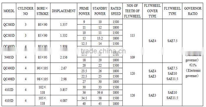Quanchai Diesel Engine for 9-45kva Power Gensets