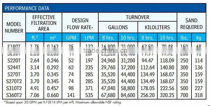 High-rate Top Mount Sand Filter