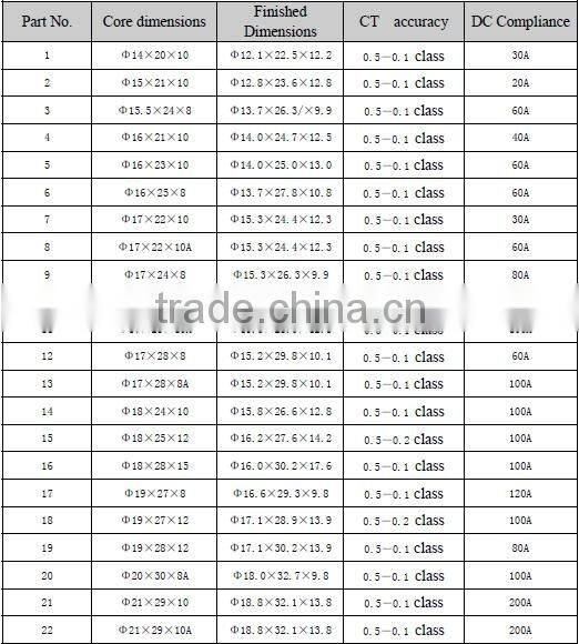 DC Current Immunity composite cores