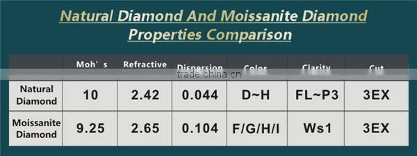 1mm - 2mm White VVS small size America moissanite diamond price per carat