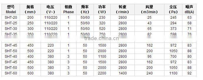 (SHT) 12'' Hand Portable Axial Air Movers and Axial Fans