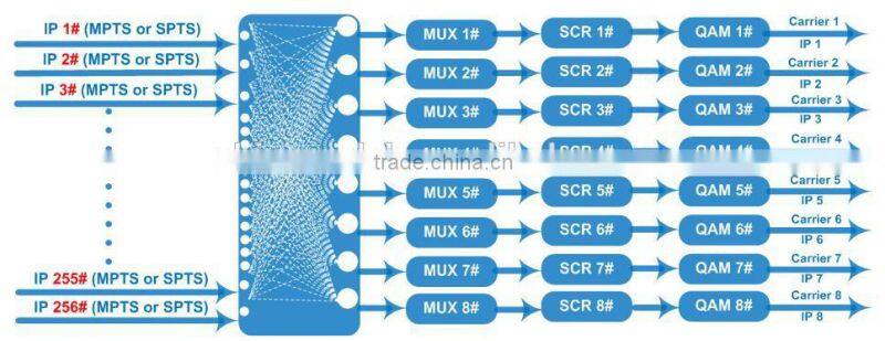 Digital CATV Headend IP QAM Modulator with MUX-Scrambling