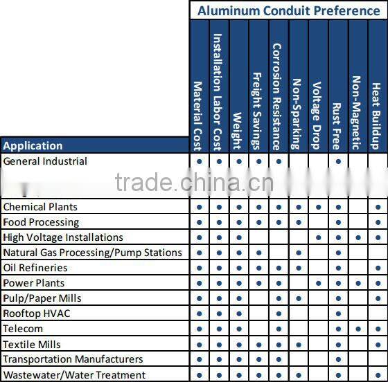 4" UL Aluminum Conduit Nipples