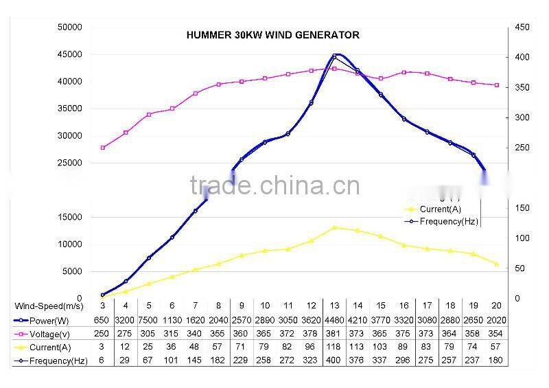 popular 30kw Horizontal wind mill for power plant