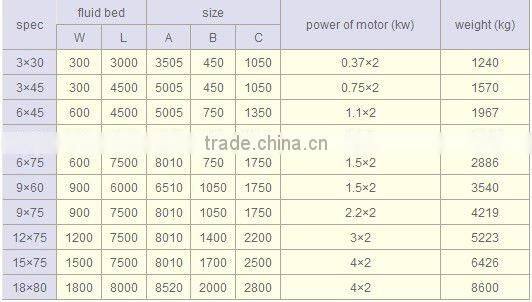 GZQ Rectilinear Vibrating-Fluidized Dryer used in granule state materials