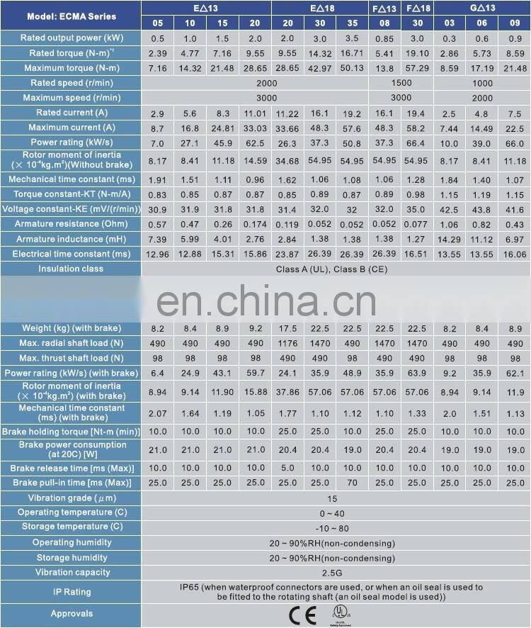 Delta 2kw servo motor and driver kit ECMA-E21320RS + ASD-B2-2023-B