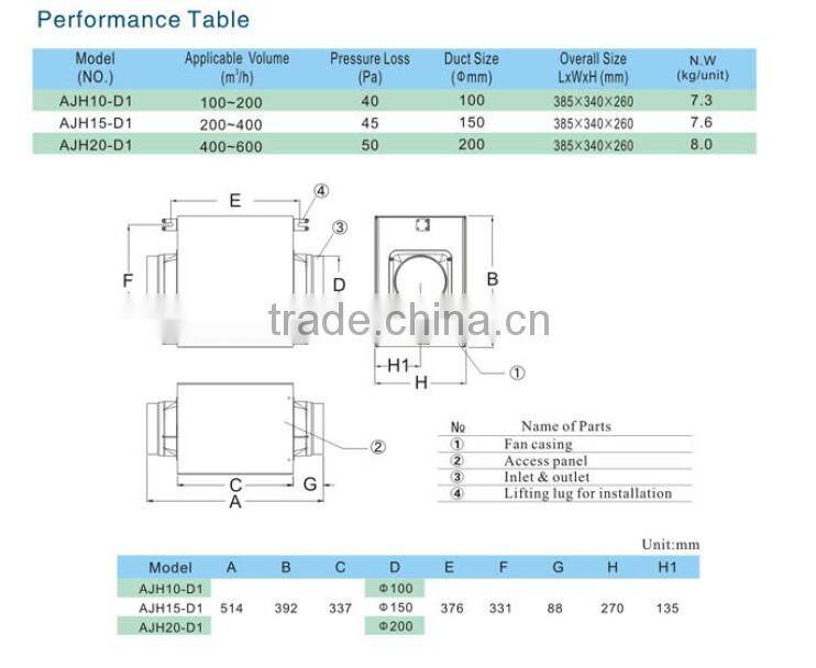 Particular Triple -filtrations and Wiping off PM 2.5 Purifying Blower