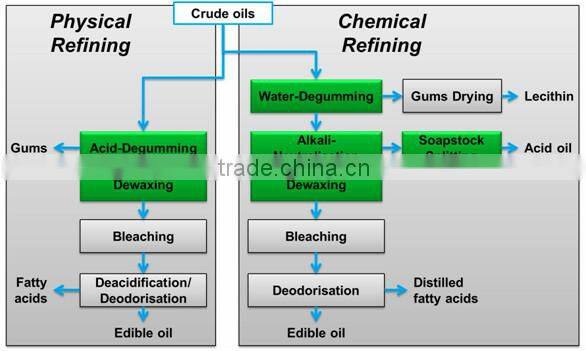 Cheap energy saving vegetable oil manufacturing process for sale