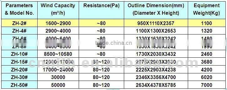 hangzhou nanfang zh watery dust collector stainless Wet Scrubber