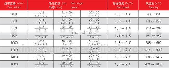 Conveying mining conveyor belt rubber belt conveyor system conveyor belt machine