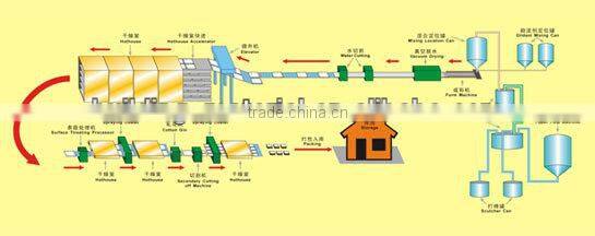 Automatic Mineral Fiber Tile Production Line