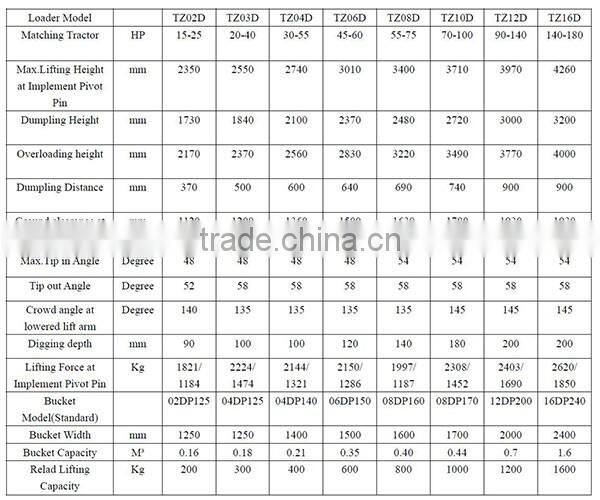 CE approved farm tractor mounted front end loader prices