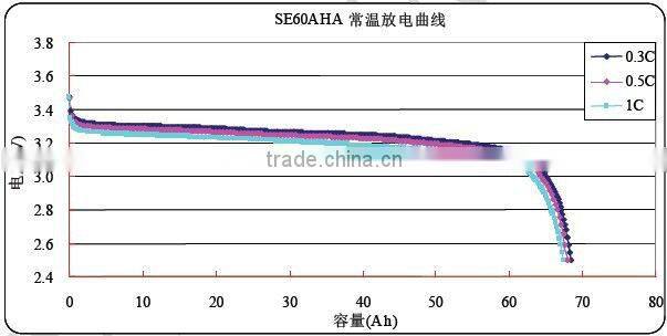 Lithium-Ion Battery SE60AHA for EV, telecom, energy storage system