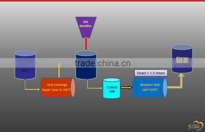 Modified Asphalt Plant, Modified Bitumen Plant