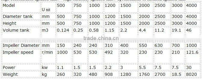 Agitator slurry tank