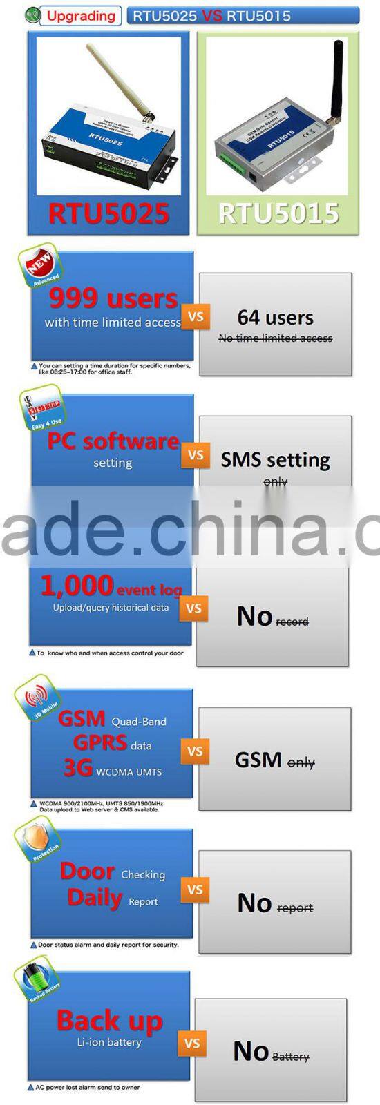 wireless GSM GPRS 3G access control RFID reader