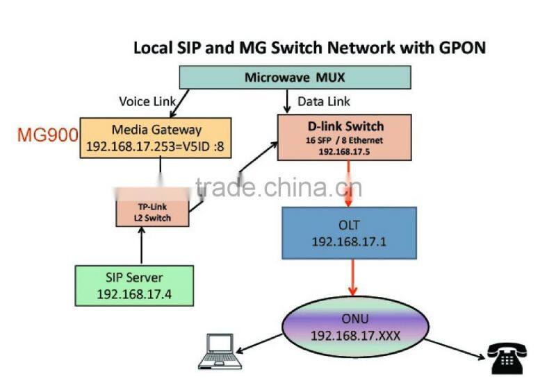 PRI to Sip Trunk Gateway with 8E1