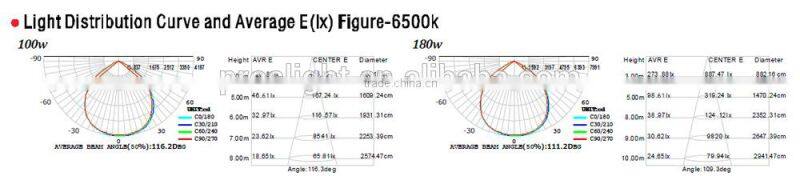 3years warranty super brightness 100w led high bay light manufacturer