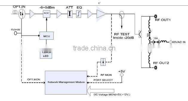 FTTH/FTTP- Fiber Optical Node 1GHz PTR3232D