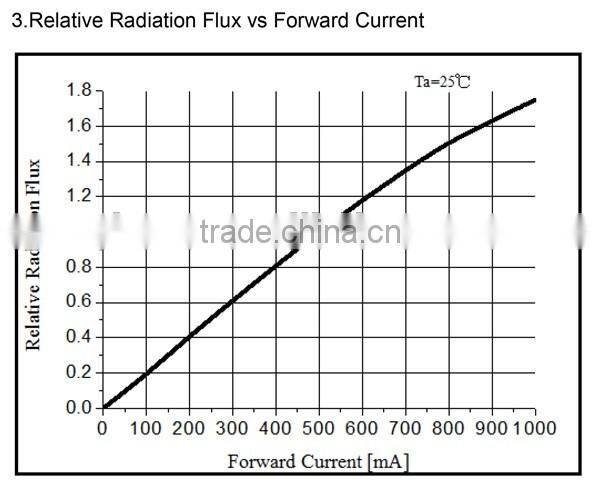 385nm 395nm 405nm High Power UV LED Diode for UV Curing